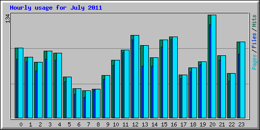Hourly usage for July 2011