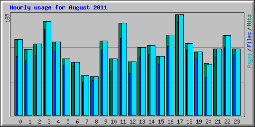 Hourly usage for August 2011