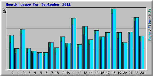 Hourly usage for September 2011
