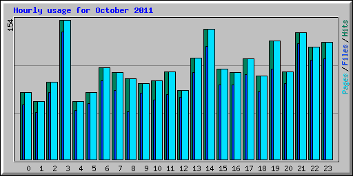 Hourly usage for October 2011