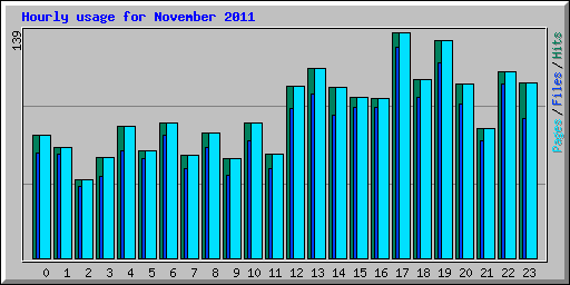 Hourly usage for November 2011