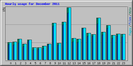 Hourly usage for December 2011