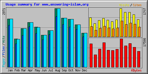 Usage summary for www.answering-islam.org