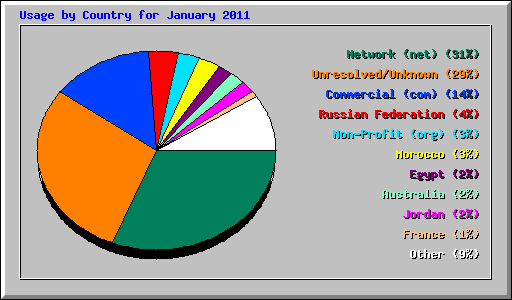 Usage by Country for January 2011