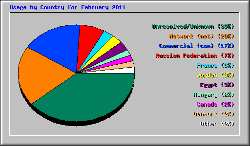 Usage by Country for February 2011