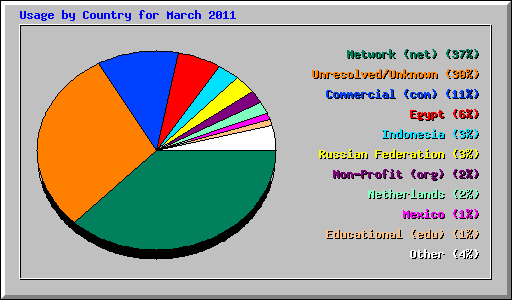 Usage by Country for March 2011