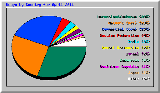 Usage by Country for April 2011