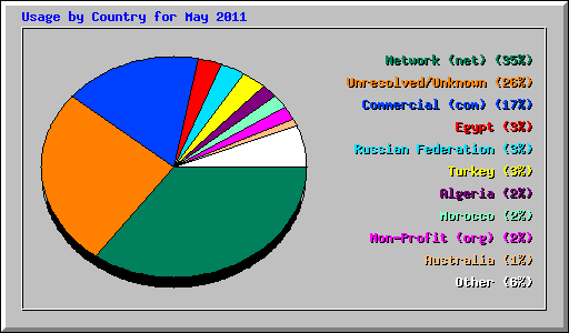 Usage by Country for May 2011