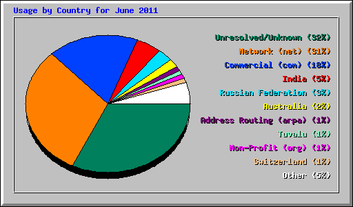 Usage by Country for June 2011