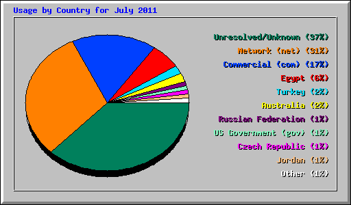 Usage by Country for July 2011