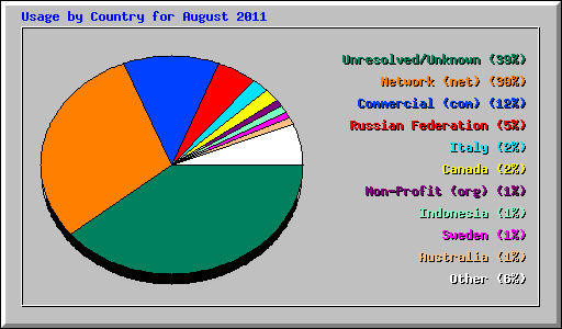 Usage by Country for August 2011