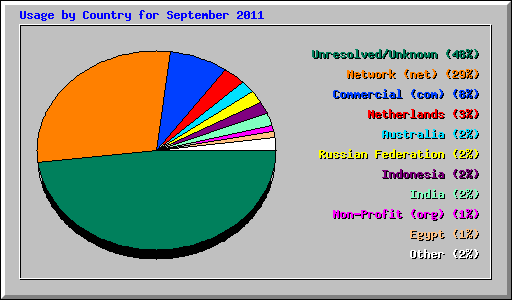 Usage by Country for September 2011