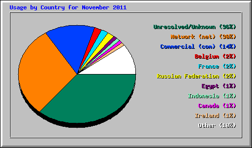 Usage by Country for November 2011