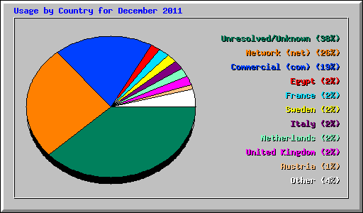 Usage by Country for December 2011