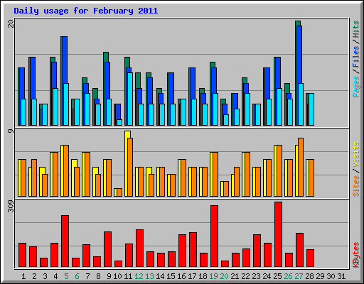 Daily usage for February 2011