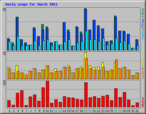 Daily usage for March 2011