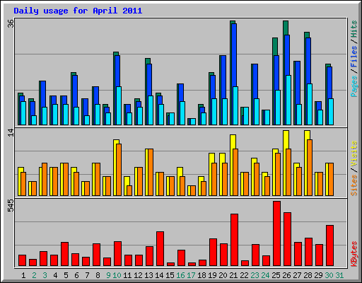 Daily usage for April 2011