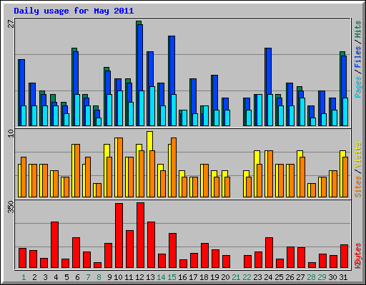 Daily usage for May 2011