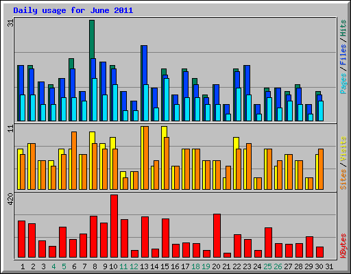 Daily usage for June 2011