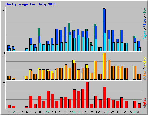 Daily usage for July 2011