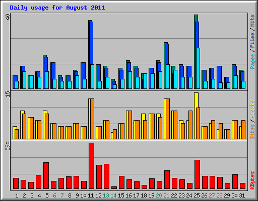 Daily usage for August 2011