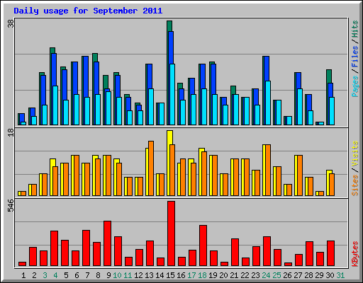 Daily usage for September 2011