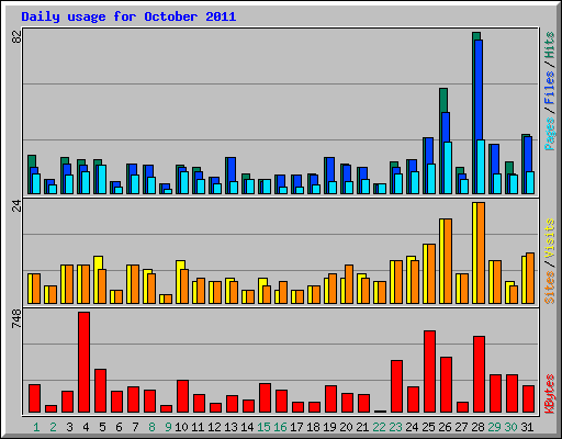 Daily usage for October 2011