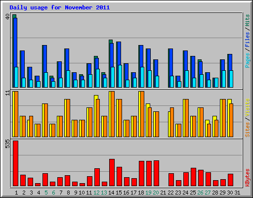Daily usage for November 2011