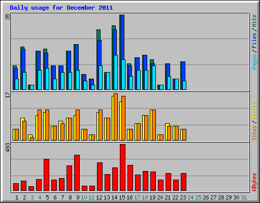 Daily usage for December 2011