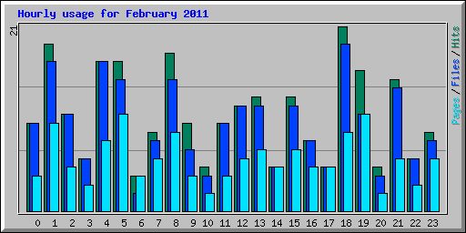 Hourly usage for February 2011