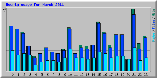 Hourly usage for March 2011
