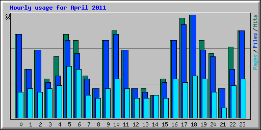 Hourly usage for April 2011