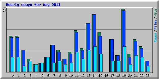 Hourly usage for May 2011
