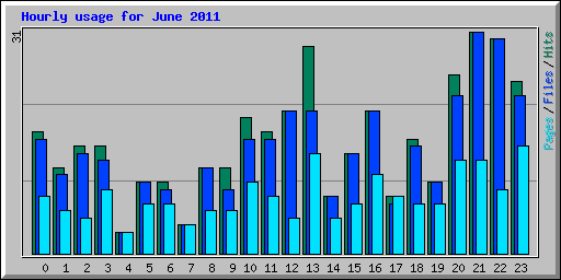 Hourly usage for June 2011