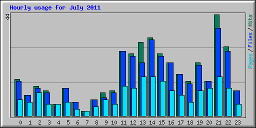 Hourly usage for July 2011