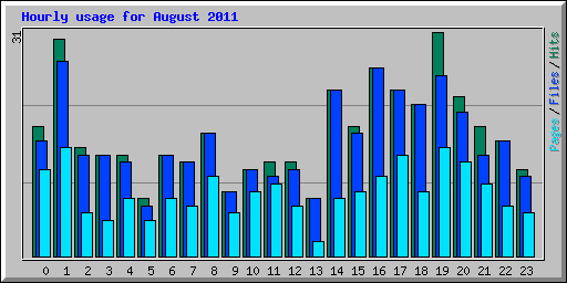 Hourly usage for August 2011