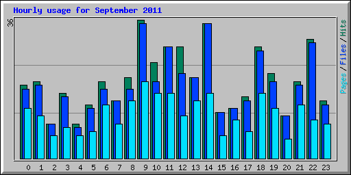 Hourly usage for September 2011