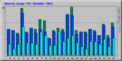 Hourly usage for October 2011