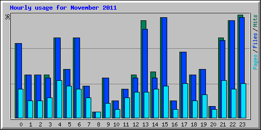 Hourly usage for November 2011