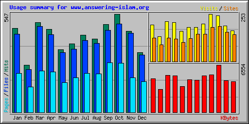 Usage summary for www.answering-islam.org