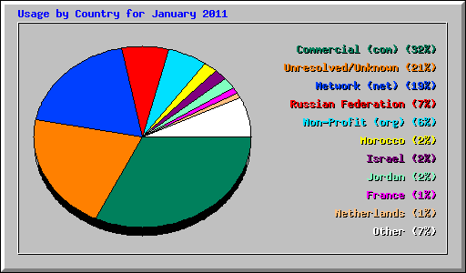 Usage by Country for January 2011