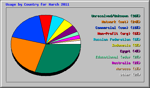 Usage by Country for March 2011