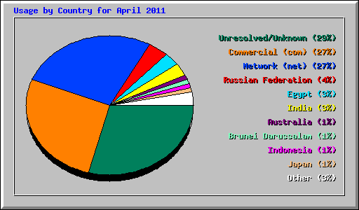 Usage by Country for April 2011