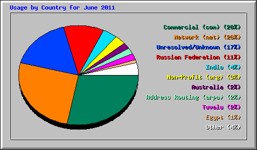 Usage by Country for June 2011