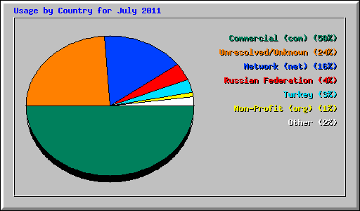 Usage by Country for July 2011