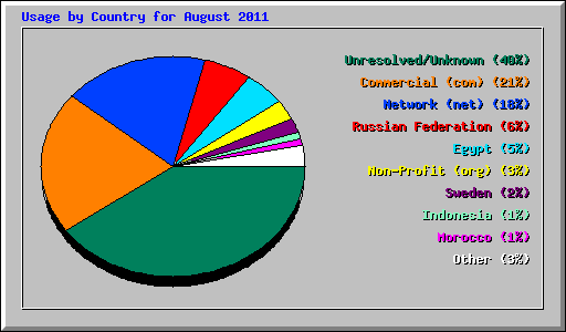 Usage by Country for August 2011