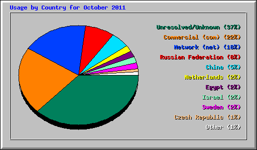 Usage by Country for October 2011