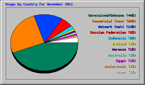 Usage by Country for November 2011