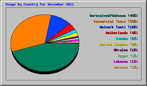 Usage by Country for December 2011
