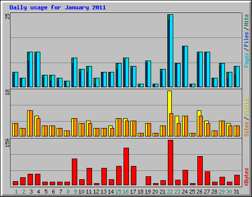 Daily usage for January 2011